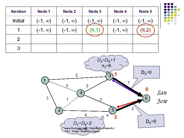 Iteration Node 1 Node 2 Node 3 Node 4 Node 5 Initial (-1, )