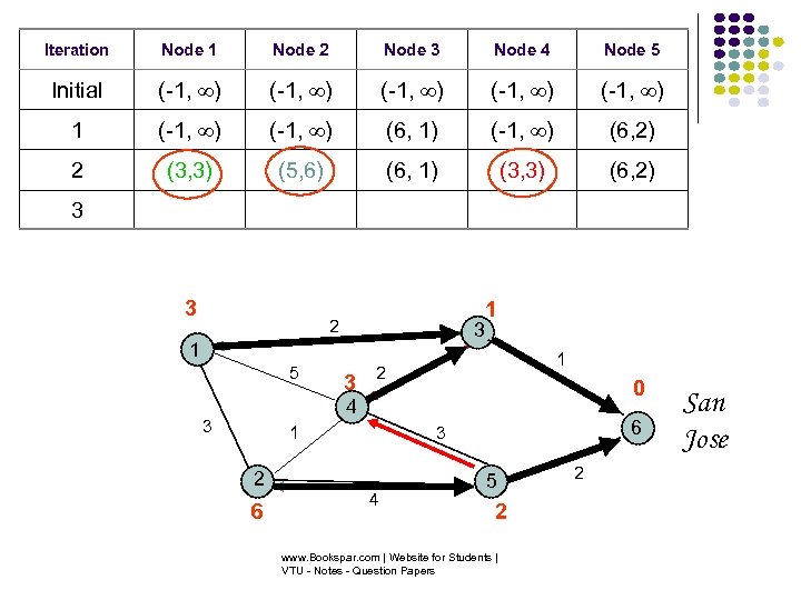 Iteration Node 1 Node 2 Node 3 Node 4 Node 5 Initial (-1, )