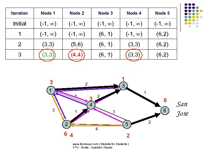 Iteration Node 1 Node 2 Node 3 Node 4 Node 5 Initial (-1, )