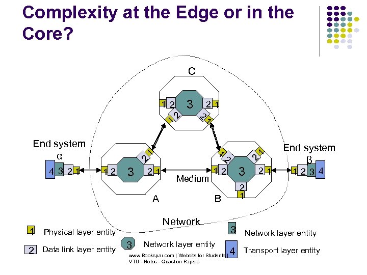 Complexity at the Edge or in the Core? C 4 3 21 1 2