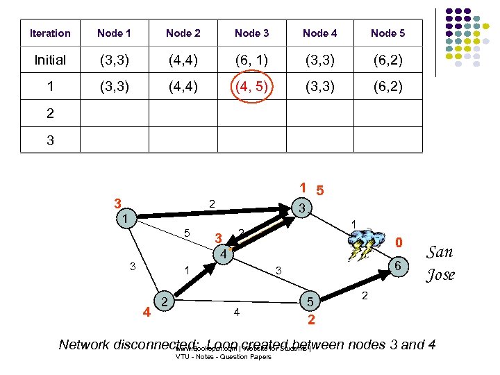 Iteration Node 1 Node 2 Node 3 Node 4 Node 5 Initial (3, 3)