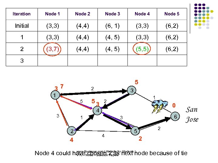 Iteration Node 1 Node 2 Node 3 Node 4 Node 5 Initial (3, 3)
