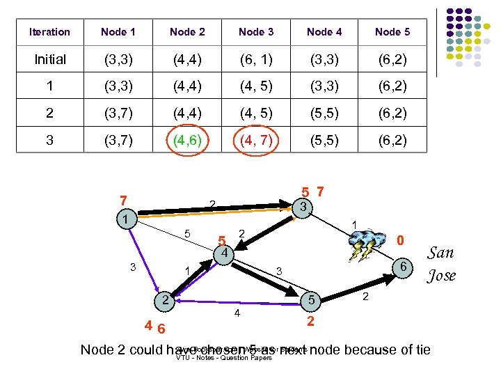 Iteration Node 1 Node 2 Node 3 Node 4 Node 5 Initial (3, 3)