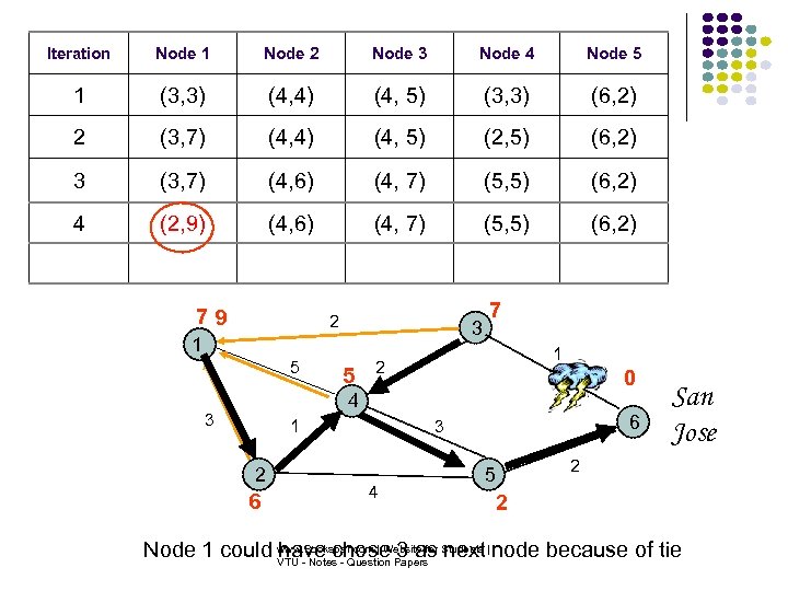 Iteration Node 1 Node 2 Node 3 Node 4 Node 5 1 (3, 3)