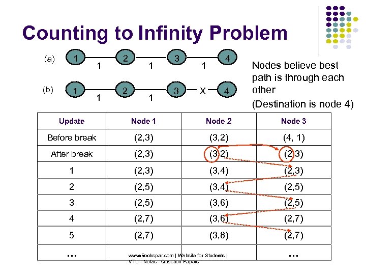 Counting to Infinity Problem (a) 1 (b) 1 1 1 2 2 1 1