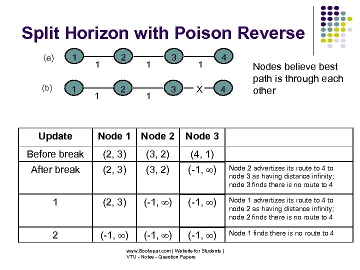 Split Horizon with Poison Reverse (a) 1 (b) 1 1 1 2 1 3