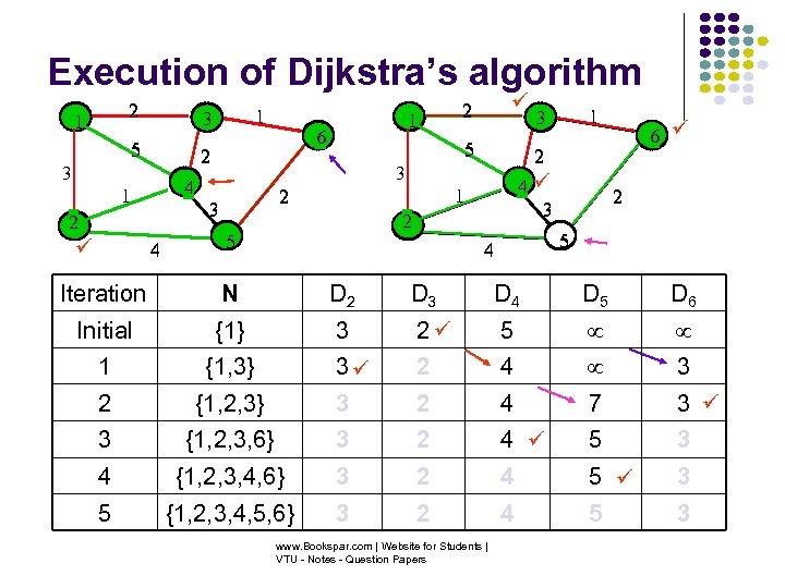 Execution of Dijkstra’s algorithm 2 1 5 4 1 2 4 1 6 2