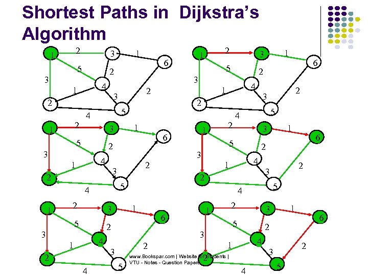 Shortest Paths in Dijkstra’s Algorithm 2 1 5 3 2 2 5 3 2