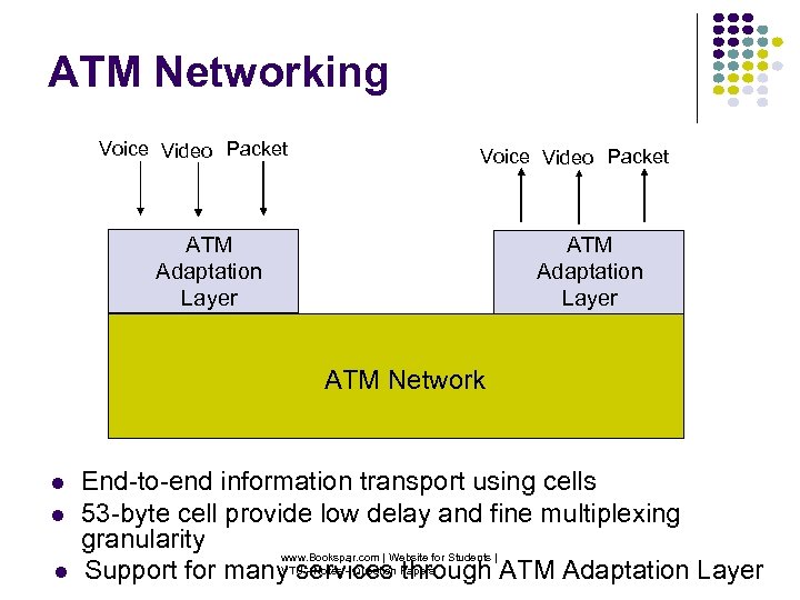 ATM Networking Voice Video Packet ATM Adaptation Layer ATM Network End-to-end information transport using