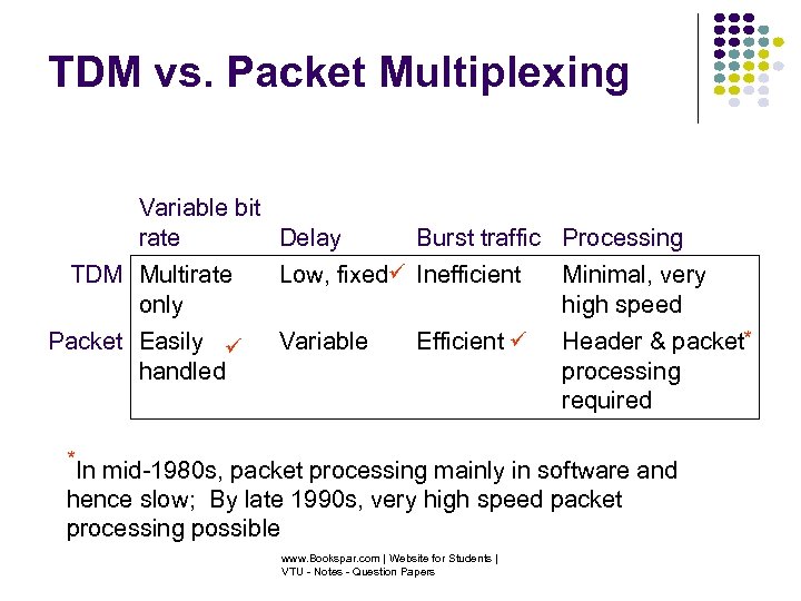 TDM vs. Packet Multiplexing Variable bit rate Delay TDM Multirate only Packet Easily handled