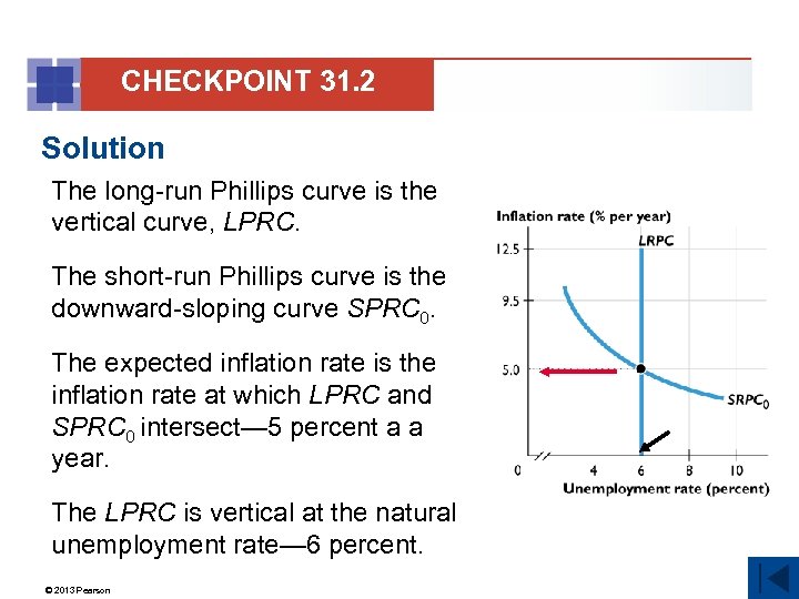 CHECKPOINT 31. 2 Solution The long-run Phillips curve is the vertical curve, LPRC. The