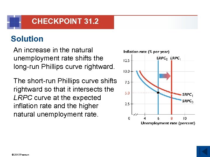 CHECKPOINT 31. 2 Solution An increase in the natural unemployment rate shifts the long-run