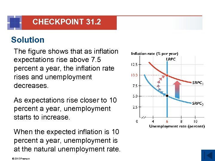 CHECKPOINT 31. 2 Solution The figure shows that as inflation expectations rise above 7.