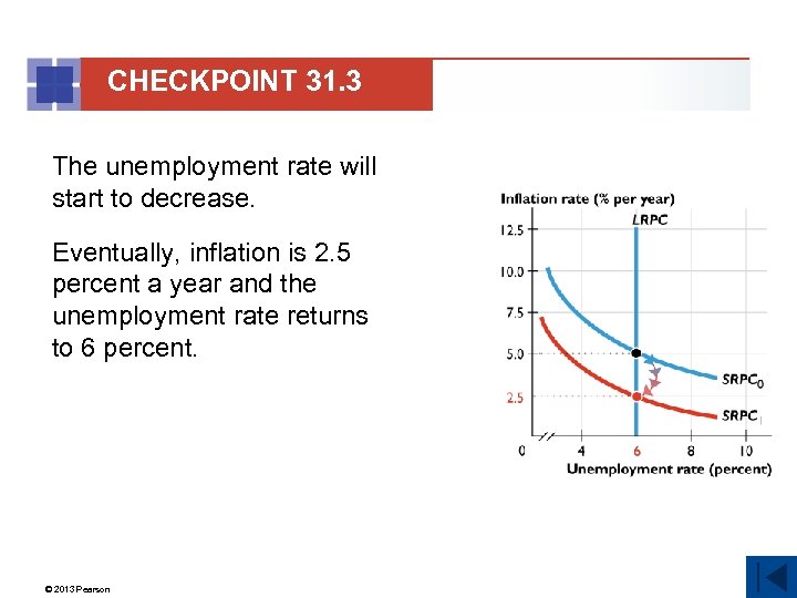 CHECKPOINT 31. 3 The unemployment rate will start to decrease. Eventually, inflation is 2.