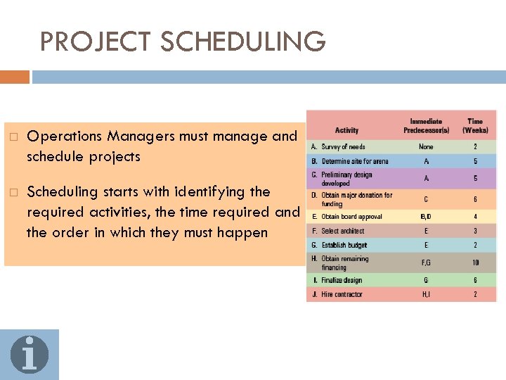 PROJECT SCHEDULING Operations Managers must manage and schedule projects Scheduling starts with identifying the