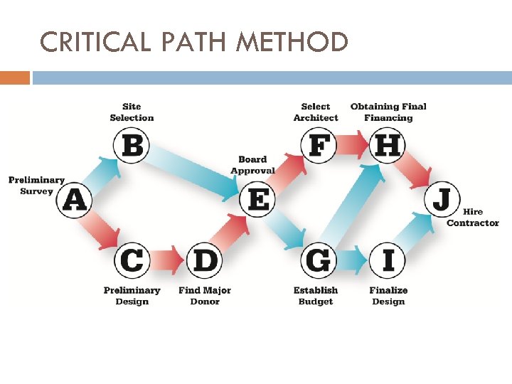 CRITICAL PATH METHOD 