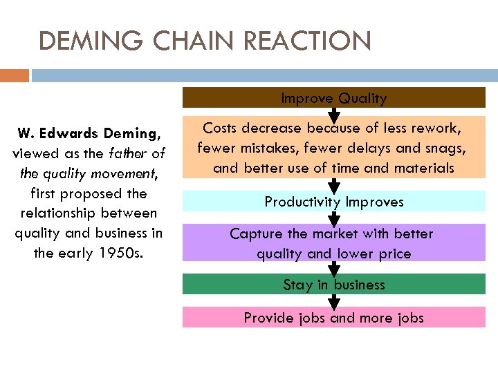 DEMING CHAIN REACTION Improve Quality W. Edwards Deming, viewed as the father of the