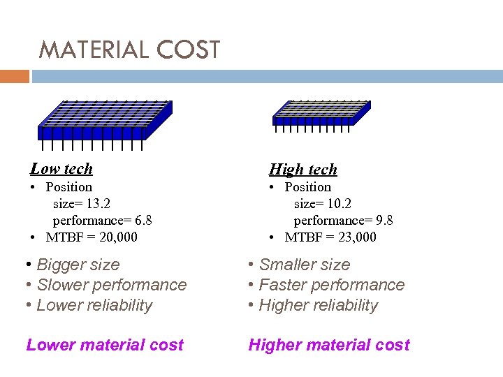 MATERIAL COST Low tech High tech • Position size= 13. 2 performance= 6. 8