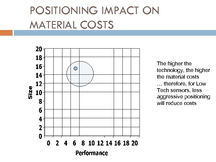 POSITIONING IMPACT ON MATERIAL COSTS The higher the technology, the higher the material costs