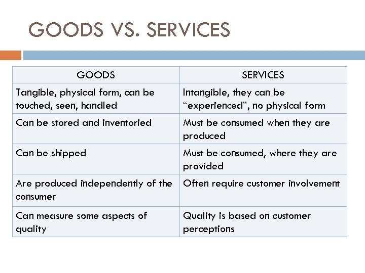 GOODS VS. SERVICES GOODS SERVICES Tangible, physical form, can be touched, seen, handled Intangible,