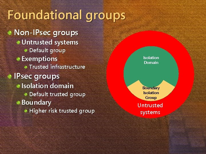 Foundational groups Non-IPsec groups Untrusted systems Default group Exemptions Trusted infrastructure Isolation Domain IPsec