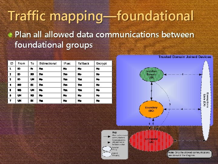 Traffic mapping—foundational Plan allowed data communications between foundational groups ID From To Bidirectional IPsec
