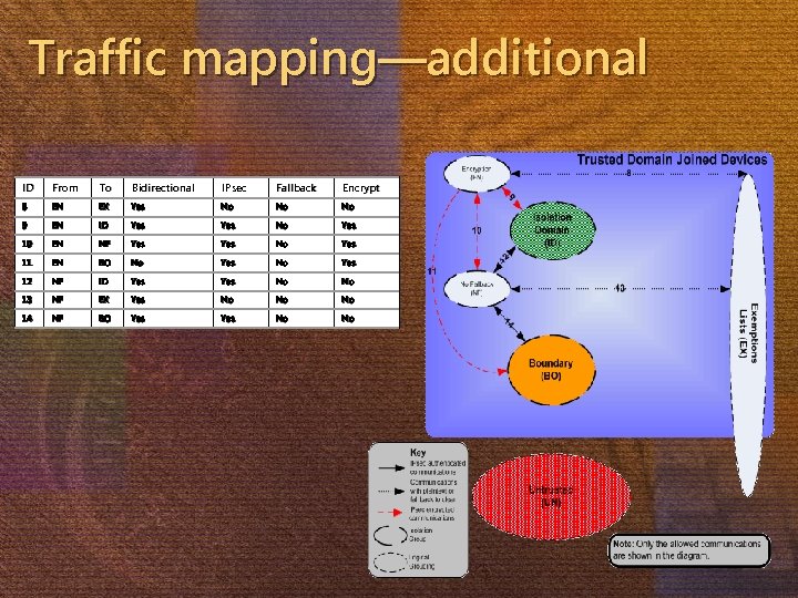 Traffic mapping—additional ID From To Bidirectional IPsec Fallback Encrypt 8 EN EX Yes No