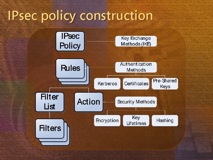 IPsec policy construction 