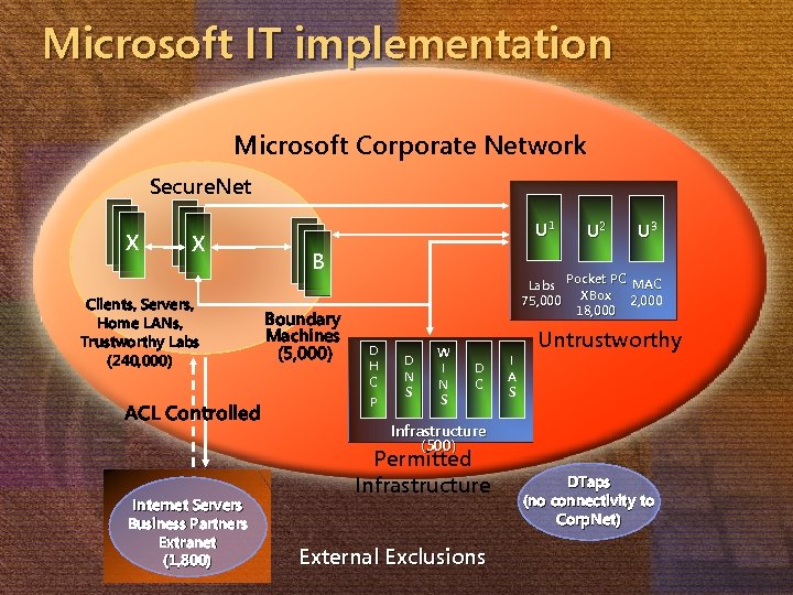 Microsoft IT implementation Microsoft Corporate Network Secure. Net X X Clients, Servers, Home LANs,