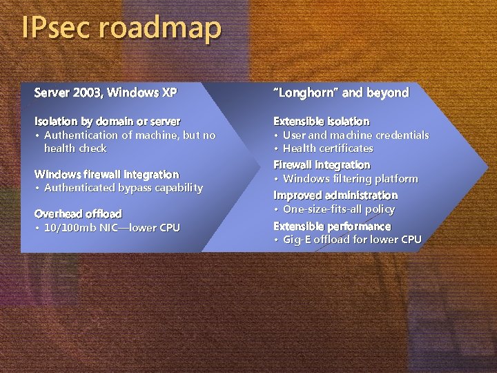 IPsec roadmap Server 2003, Windows XP “Longhorn” and beyond Isolation by domain or server