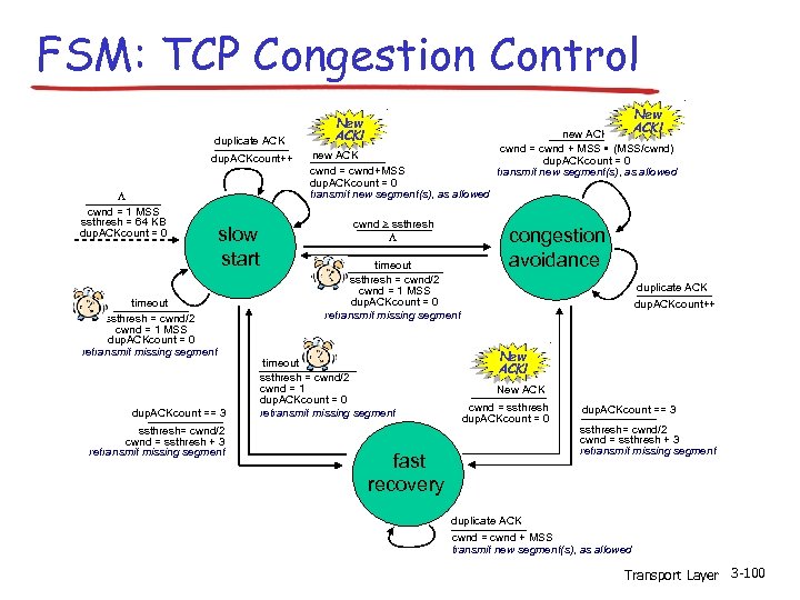FSM: TCP Congestion Control duplicate ACK dup. ACKcount++ L cwnd = 1 MSS ssthresh