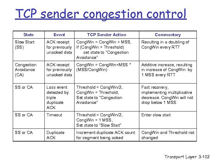 TCP sender congestion control State Event TCP Sender Action Commentary Slow Start (SS) ACK