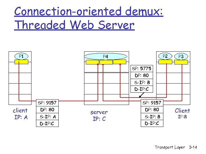 Connection-oriented demux: Threaded Web Server P 1 P 2 P 4 P 1 P