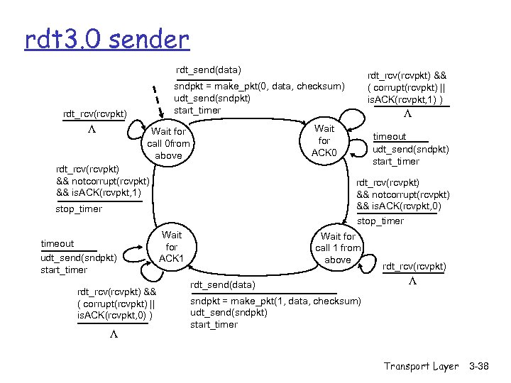 rdt 3. 0 sender rdt_send(data) sndpkt = make_pkt(0, data, checksum) udt_send(sndpkt) start_timer rdt_rcv(rcvpkt) L