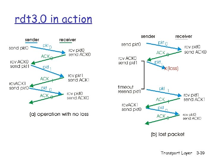 rdt 3. 0 in action Transport Layer 3 -39 