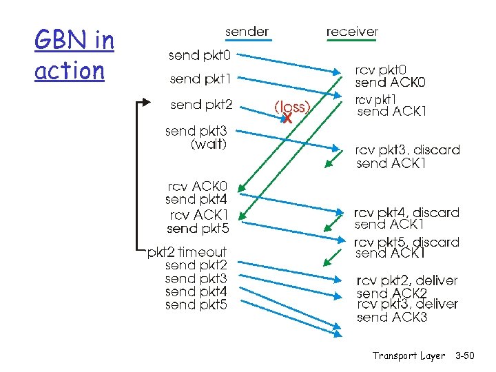 GBN in action Transport Layer 3 -50 