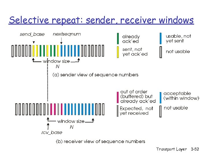 Selective repeat: sender, receiver windows Transport Layer 3 -52 