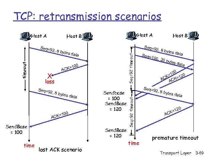 TCP: retransmission scenarios Host A 2, 8 by tes da t Seq=92 timeout a