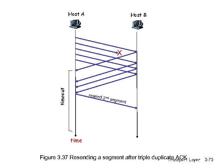Host A Host B timeout X resend 2 nd se gment time Figure 3.