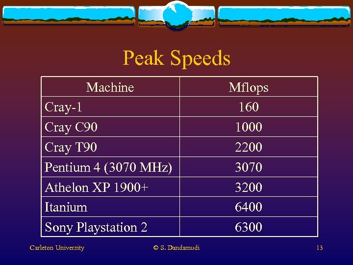 Peak Speeds Machine Cray-1 Cray C 90 Cray T 90 Pentium 4 (3070 MHz)