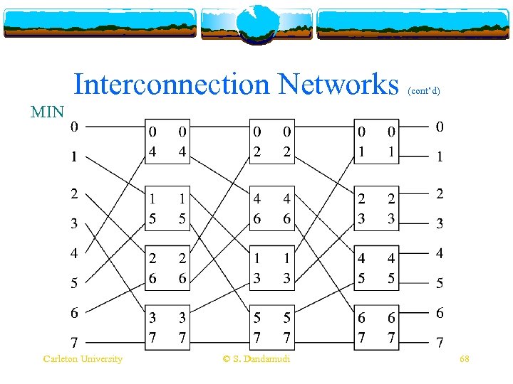 Interconnection Networks (cont’d) MIN Carleton University © S. Dandamudi 68 