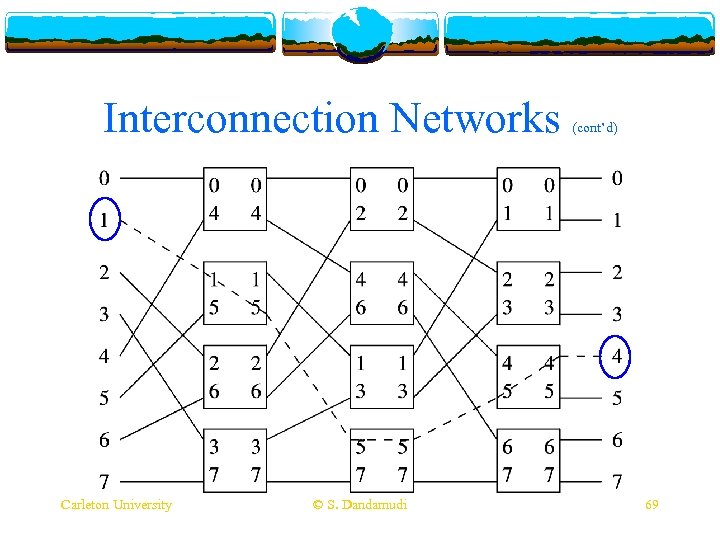 Interconnection Networks Carleton University © S. Dandamudi (cont’d) 69 