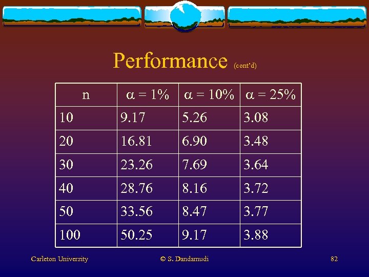 Performance n a = 1% (cont’d) a = 10% a = 25% 10 9.