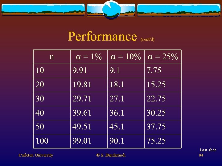 Performance n a = 1% (cont’d) a = 10% a = 25% 10 9.