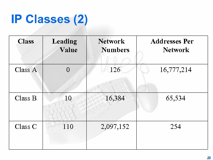 IP Classes (2) Class Leading Value Network Numbers Addresses Per Network Class A 0