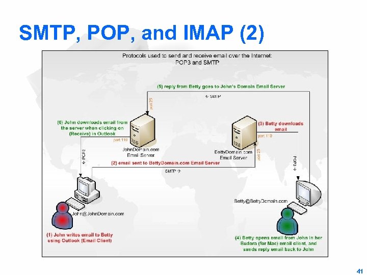 SMTP, POP, and IMAP (2) 41 