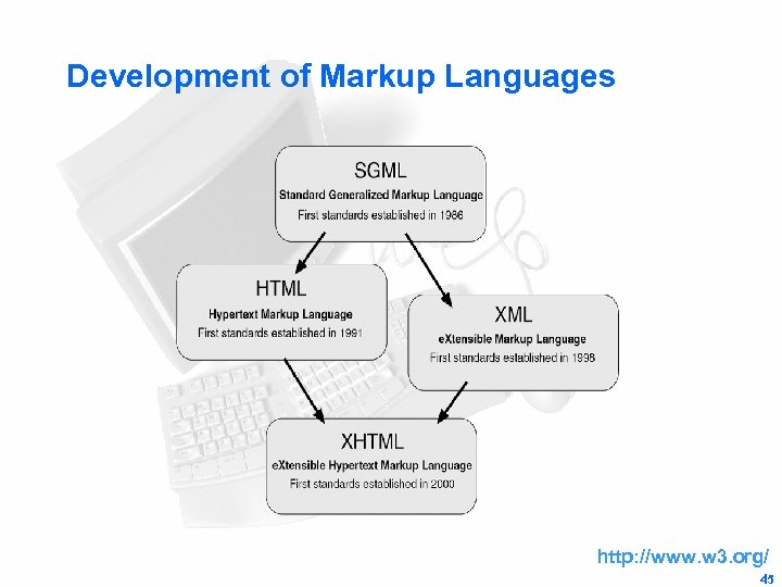 Development of Markup Languages http: //www. w 3. org/ 45 