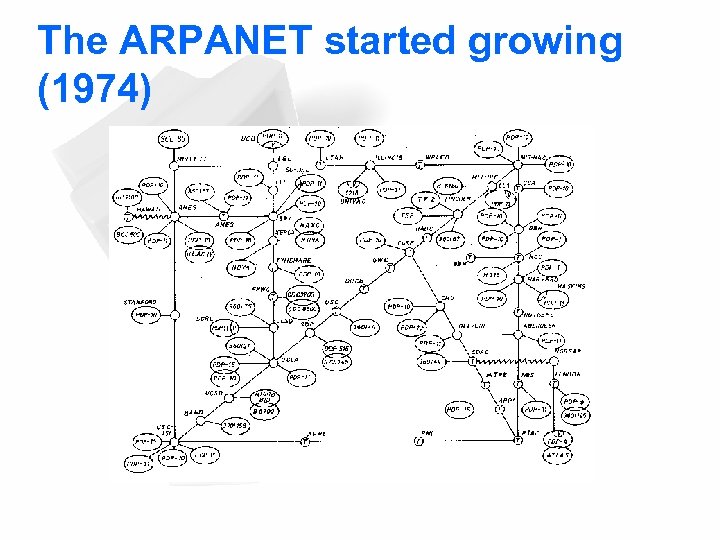 The ARPANET started growing (1974) 