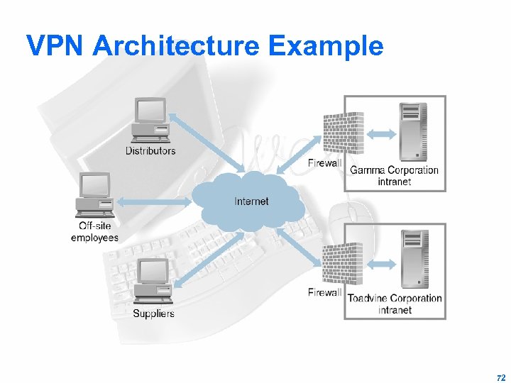 VPN Architecture Example 72 