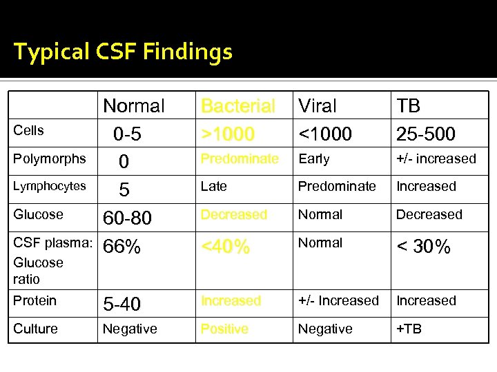 Typical CSF Findings Normal 0 -5 0 5 60 -80 66% Bacterial >1000 Viral